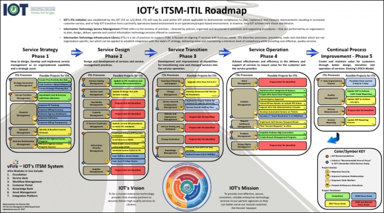 ITIL-4-DITS Examsfragen