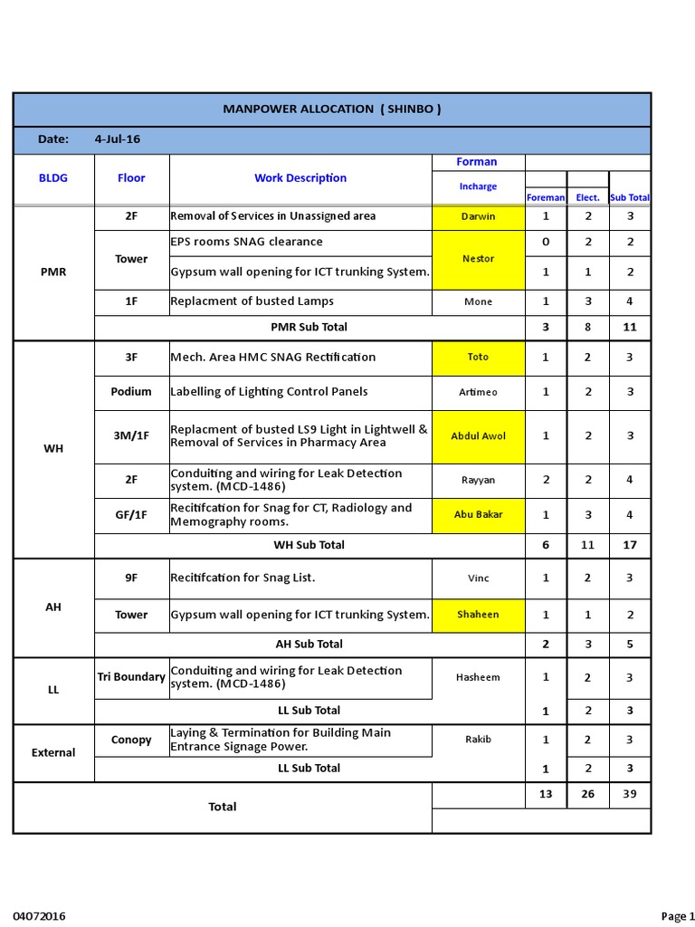 Manpower Allocation (Shinbo) Date: 4-Jul-16: BLDG Floor Work ...