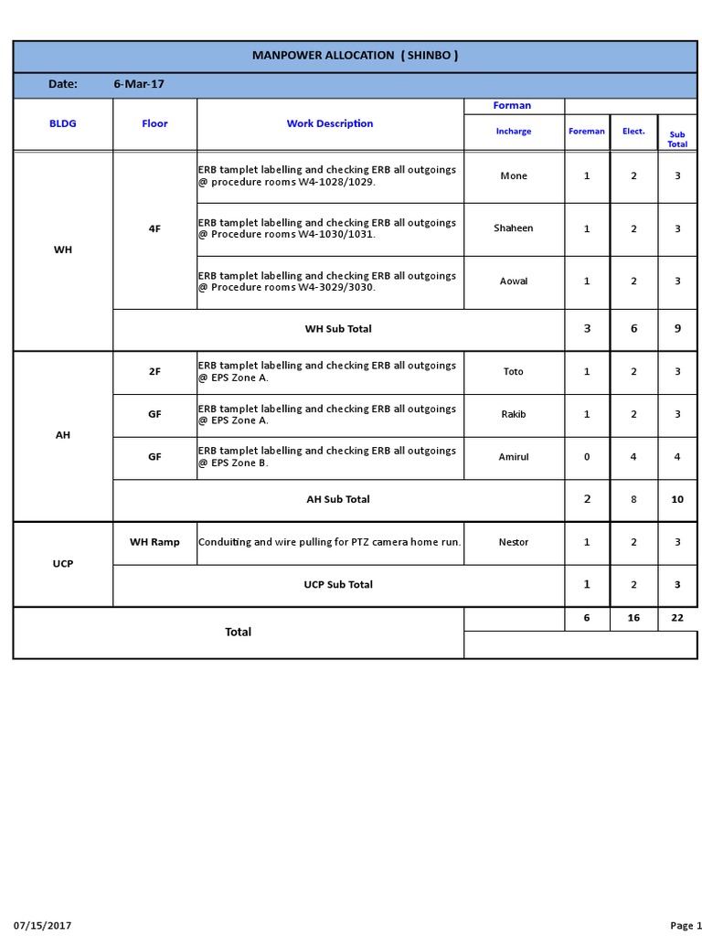 Manpower Allocation (Shinbo) Date: 6-Mar-17: BLDG Floor Work ...