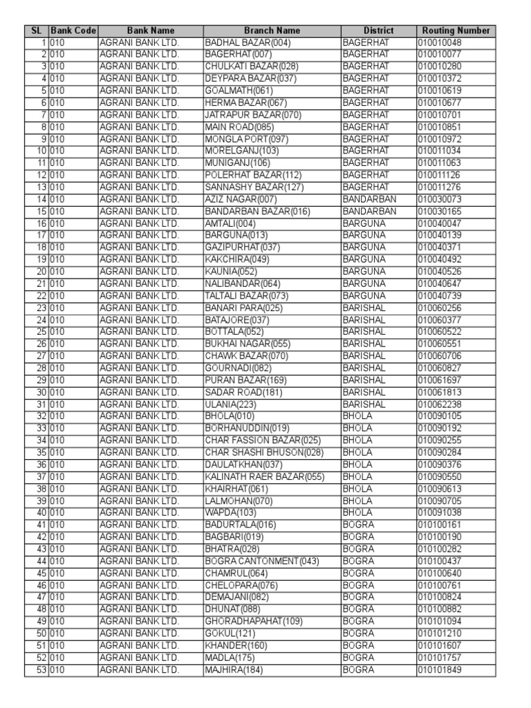 BEFTN Bank Branch Routing Numbers-Appendix II | PDF | Bangladesh | Dhaka