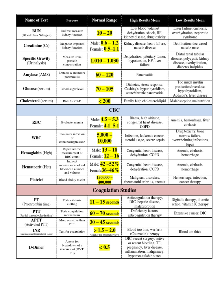 Interpreting Common Blood and Urine Tests: Reference Ranges and ...