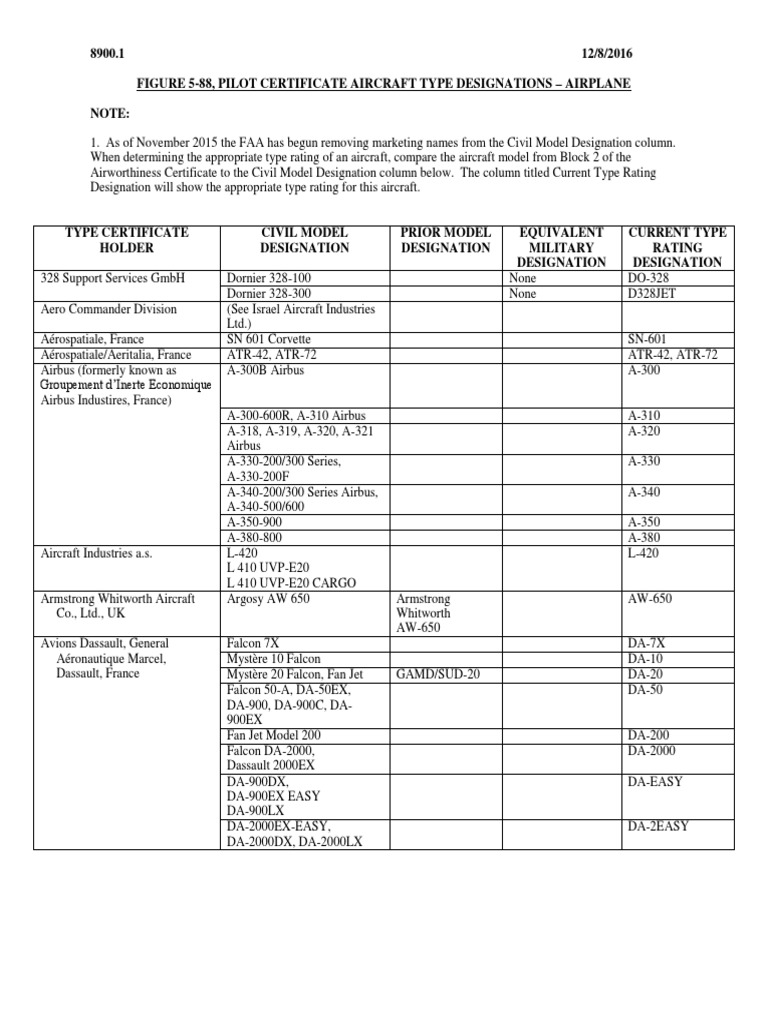 Type Ratings Faa Boeing Monoplane