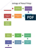 Patophysiology of Nasal Polyp