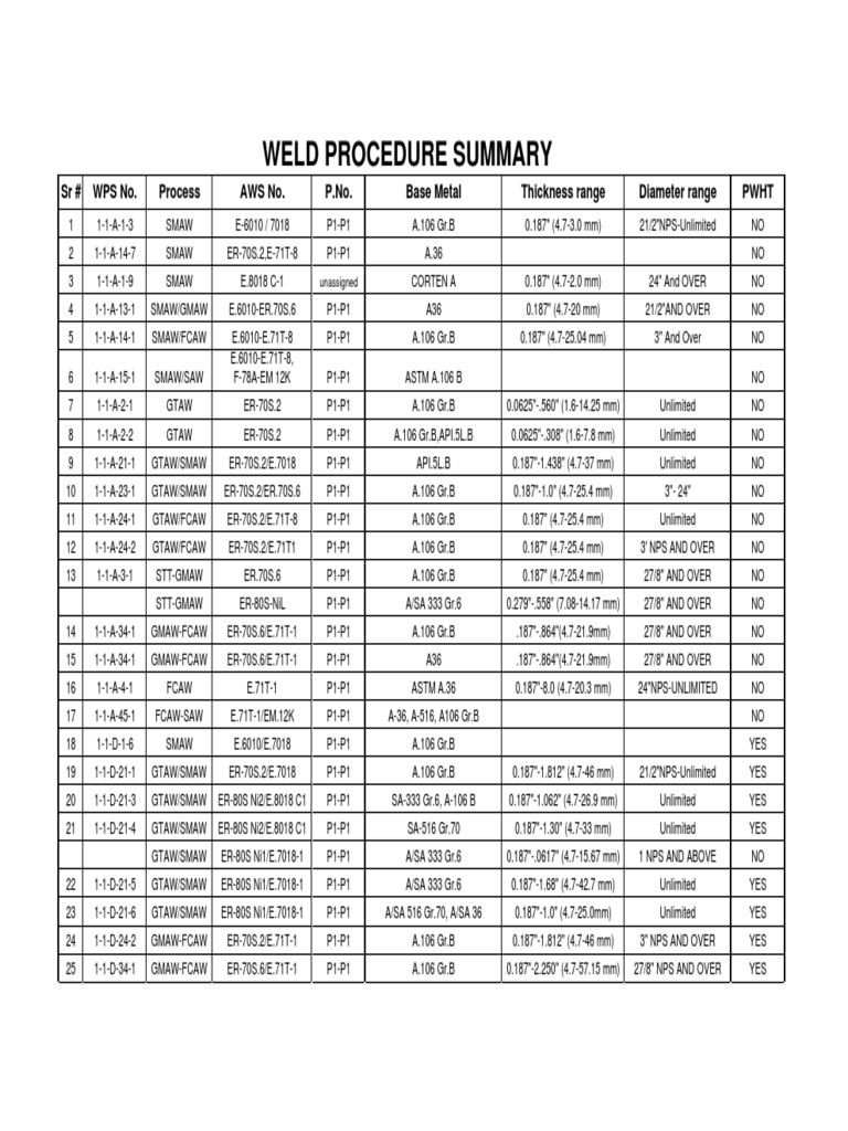 WPS Welding Procedures Overview | PDF | Chemical Industry | Transition ...