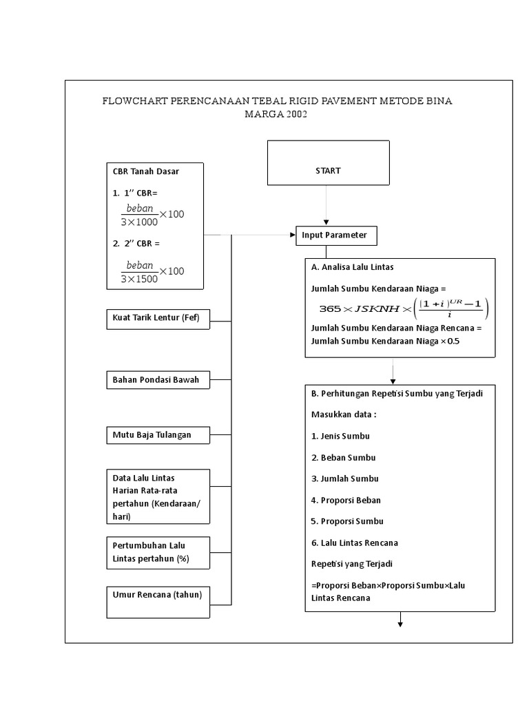Flowchart Perencanaan Tebal Plat Metode Bina Marga 2012