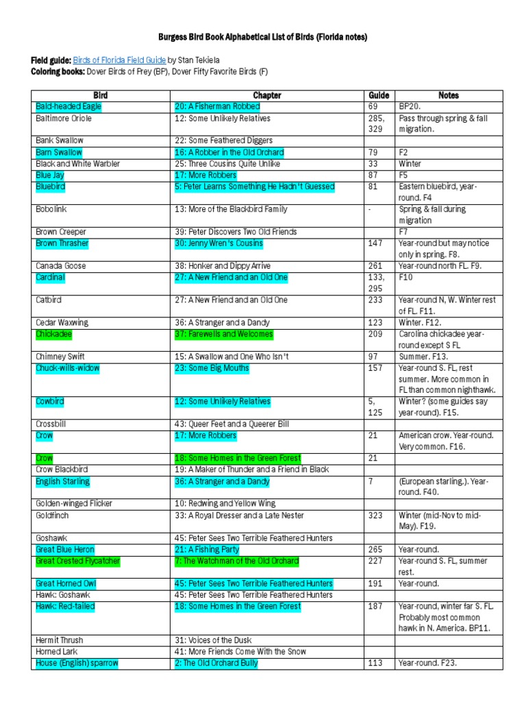 Burgess bird book alphabetical list of birds florida pdf birds