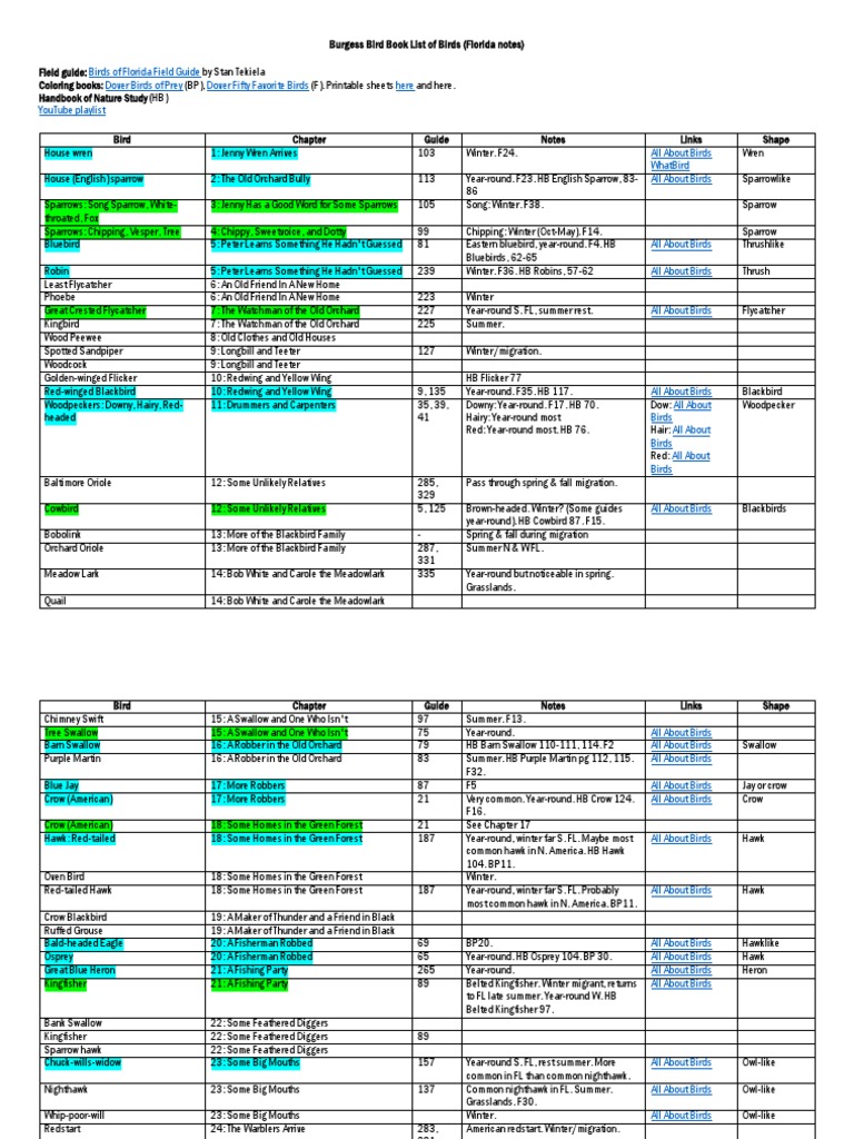 Alphabetical List Of Birds