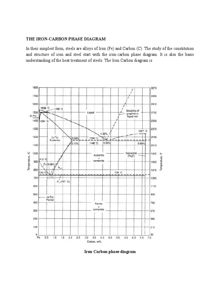 The Iron-Carbon Phase Diagram | PDF | Steel | Heat Treating