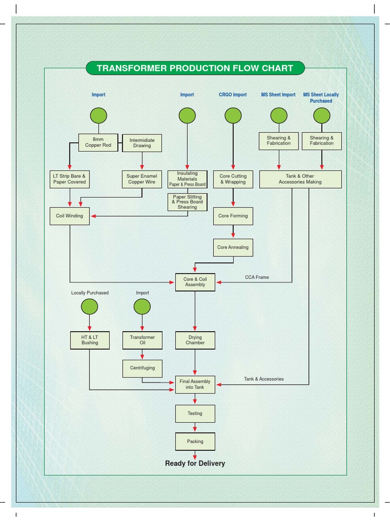 Production Flow Chart | PDF