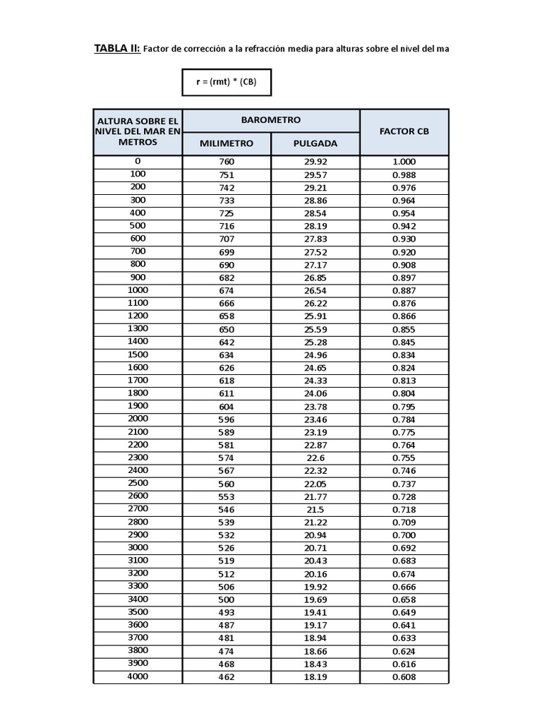 Tabla de Presion Atmosferica Naturaleza