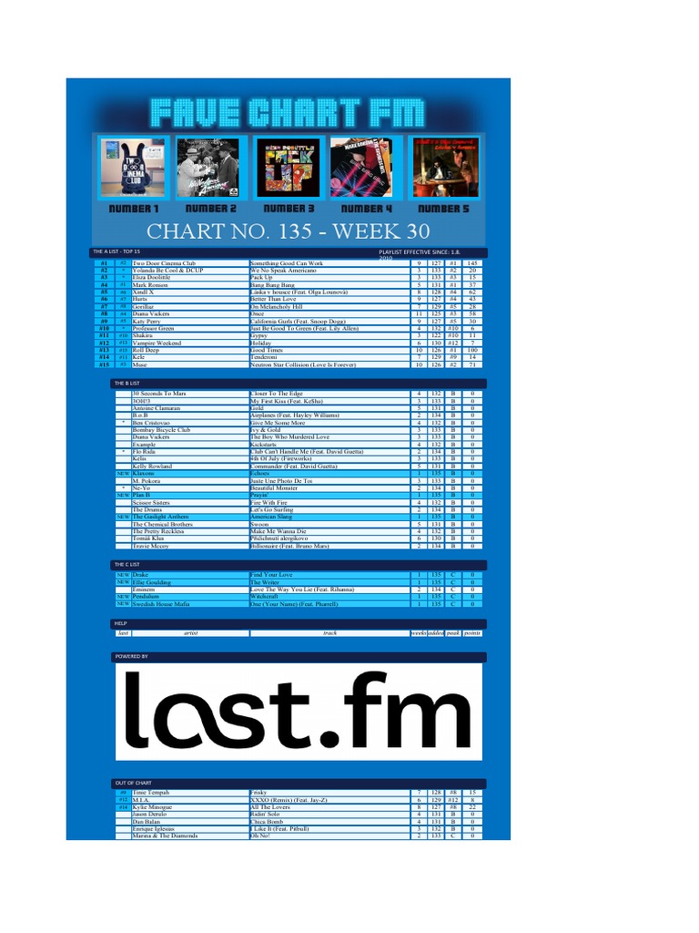 Fave' Chart - FM 135 | PDF | Musicians | Music Industry
