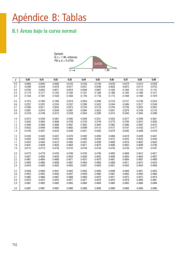 Áreas Bajo La Curva Normal