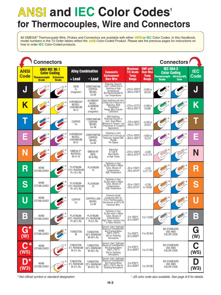 Codigos Ansi Iec Termopares PDF Platinum Thermocouple