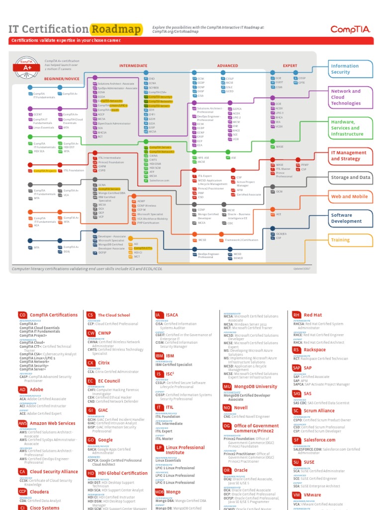 It Certification Roadmap | Comp Tia | Itil