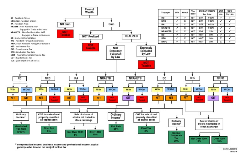 Income Tax Flowchart | Flat Tax | Public Finance