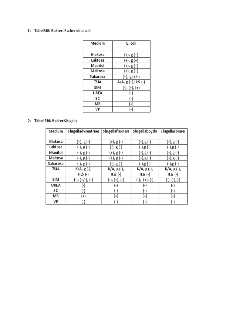 Tabel Uji Biokimia Bakteri E. coli | PDF | Microorganism | Microbiology