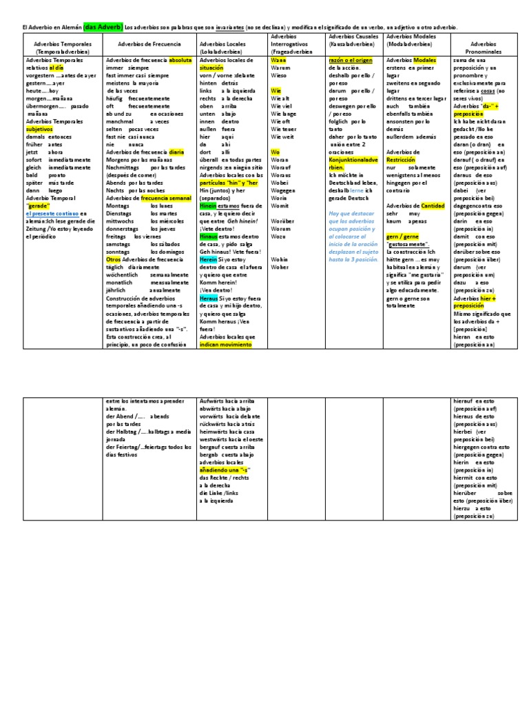 Adverbios en Alemán: Tipos y Usos | PDF | Adverbio | Unidades Semánticas
