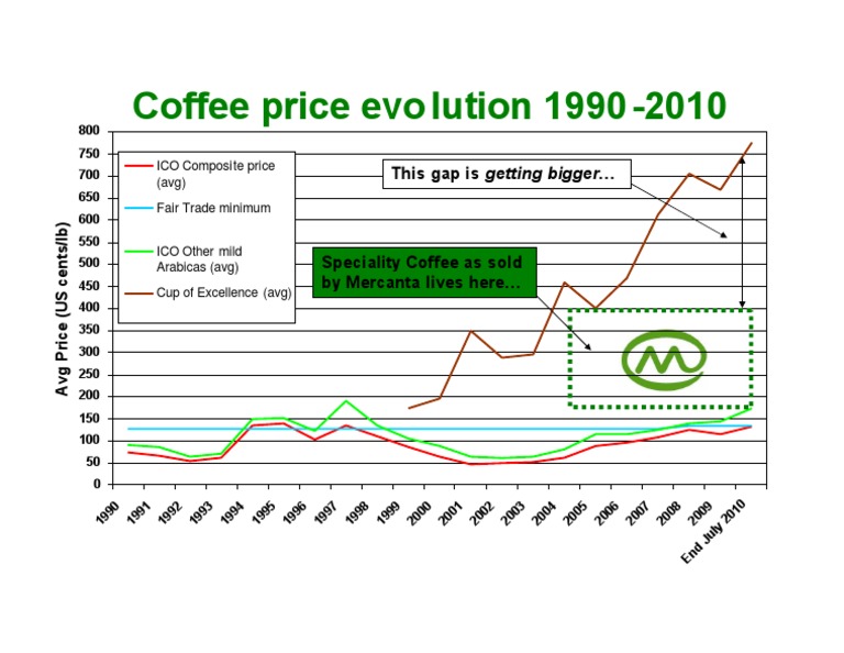 Coffee Price Evolution 1990-2010 | PDF | Coffee | Food Industry