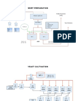 Fermentation Process Flow