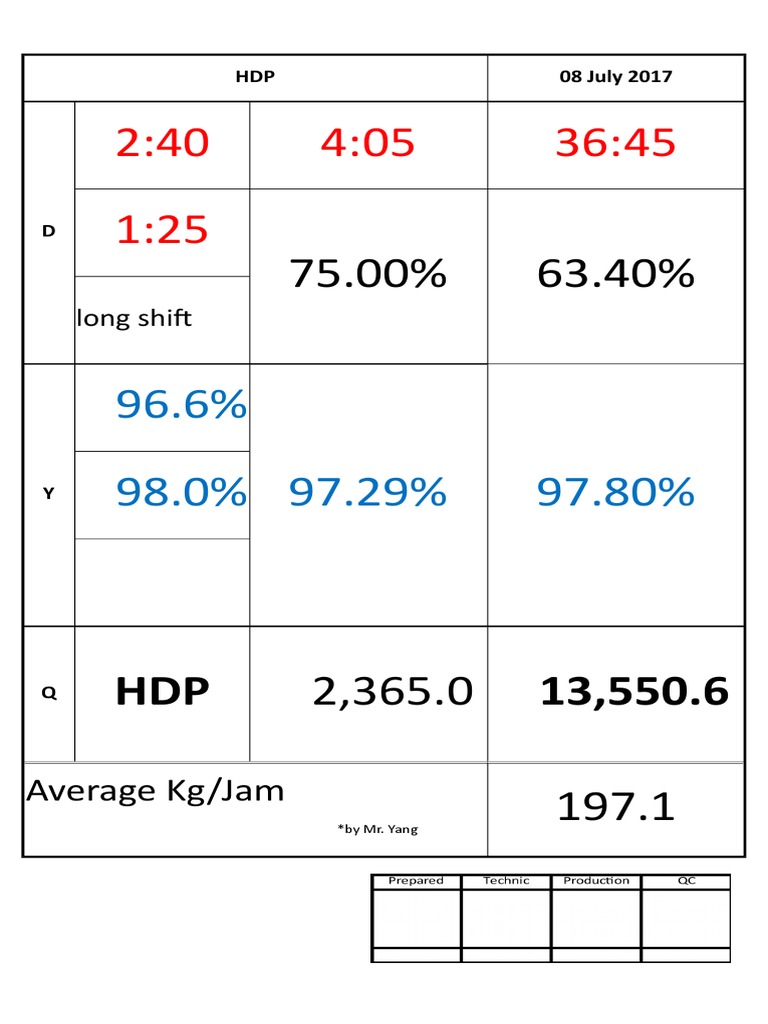 HDP Production and Quality Metrics | PDF
