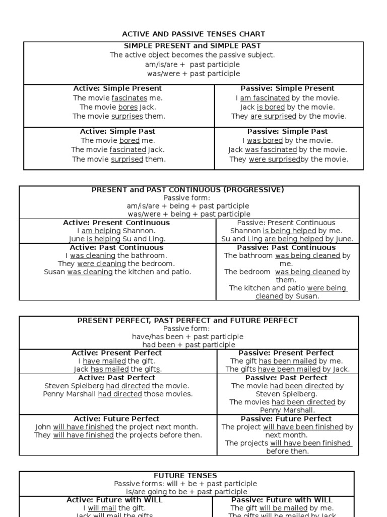 Worksheets 1000 Active Passive Sentences workbooks passive voice worksheets pdf free printable active and tenses chart perfect grammar languages