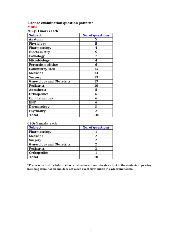 nmc exam question pattern Dental Degree Medicine