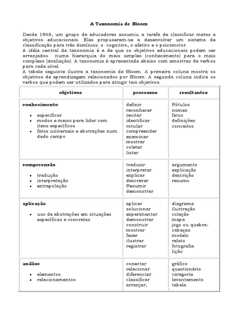 Tabela da Taxonomia de Bloom | PDF | Taxonomia (Biologia) | Abstração