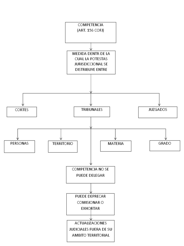 Mapa Conceptual - Competencia | PDF | Jurisdicción | Gobierno