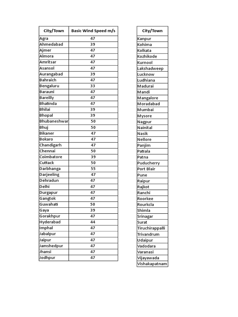 Basic Wind Speeds Across Indian Cities | PDF