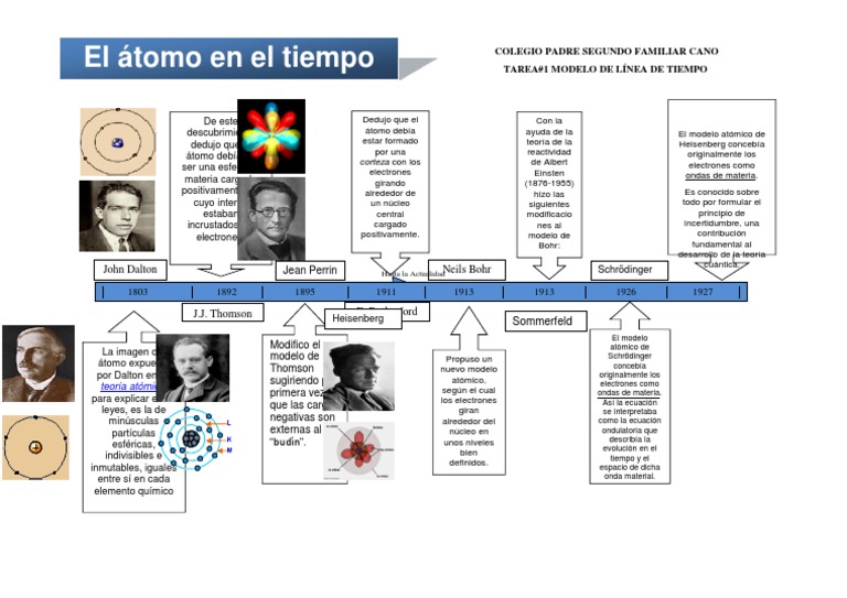 Teoría Atómica Línea Del Tiempo Átomos Núcleo atómico