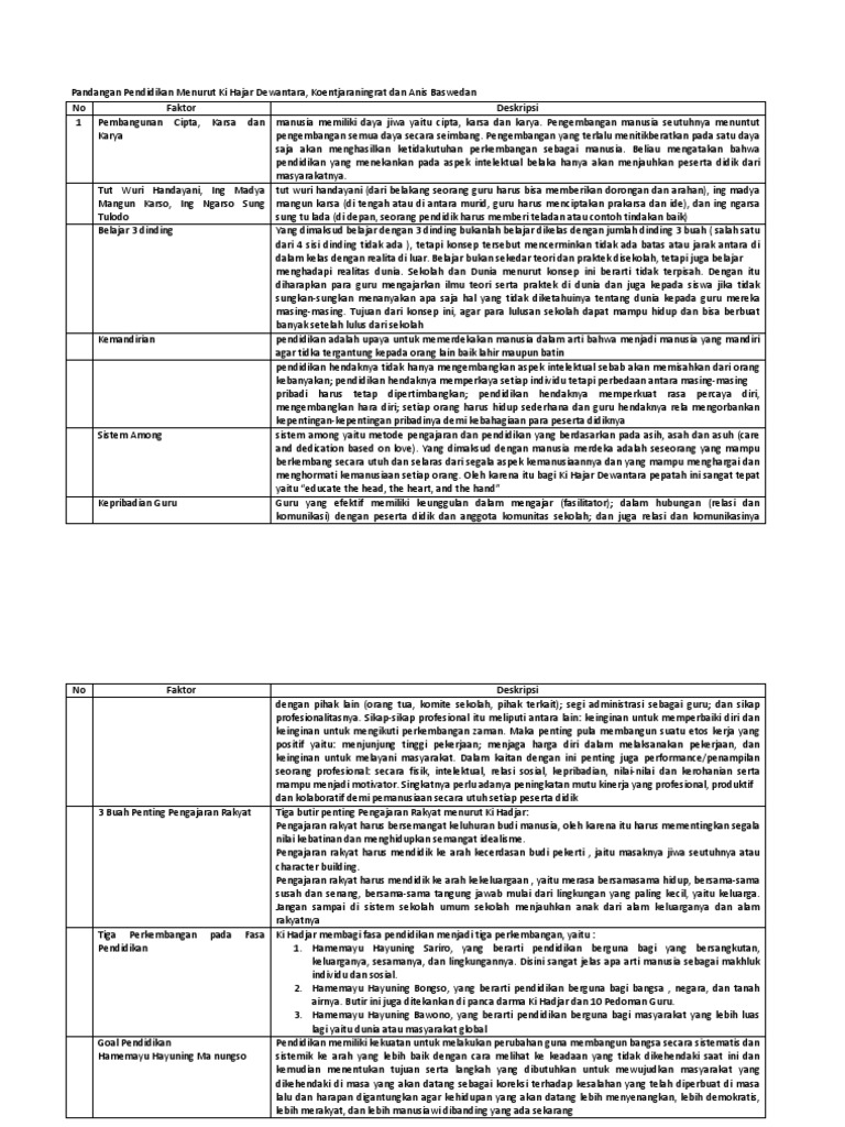 Pandangan Pendidikan Menurut Ki Hajar Dewantara Dan Anis