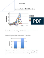 Total Absences by Grade For The 15-16 School Year: Data Analysis