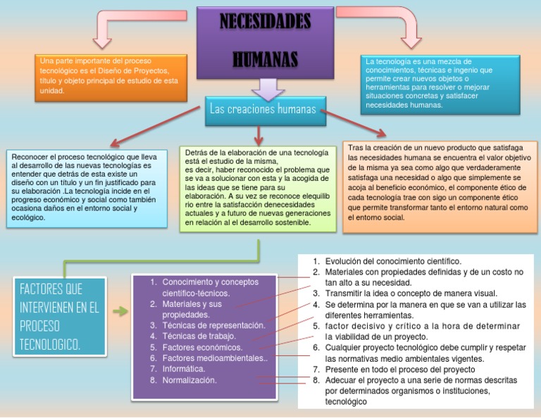NECESIDADES HUMANAS Diseño Ciencia y Tecnología