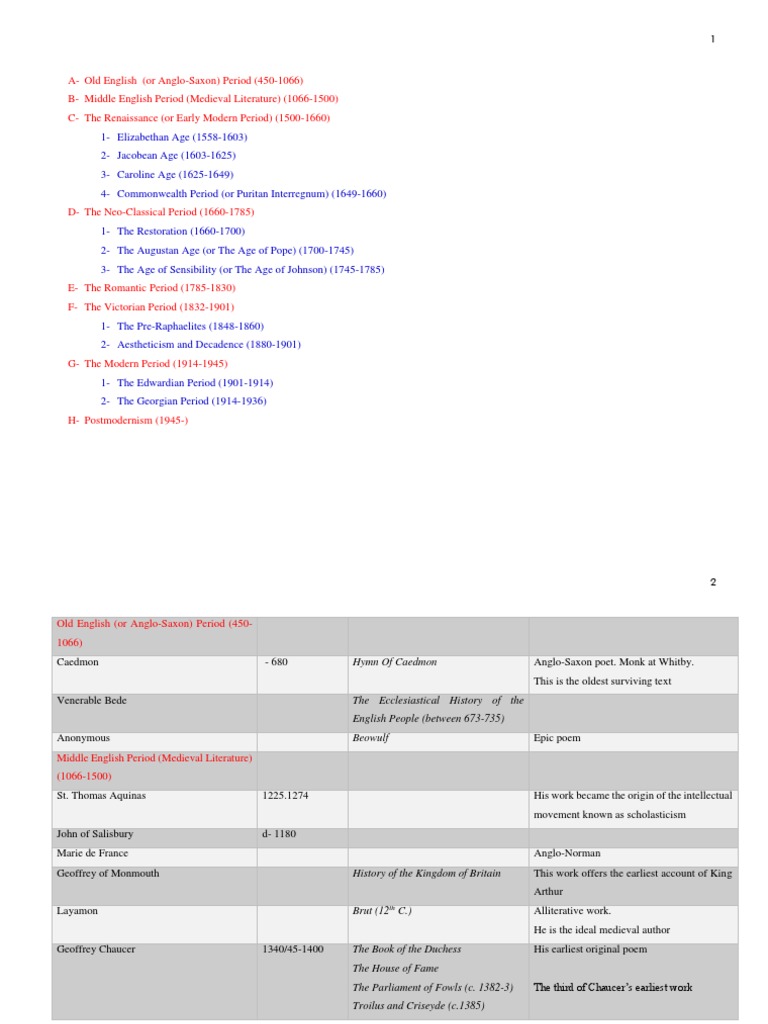 Literary Periods and Key Figures | PDF | English Literature | The ...