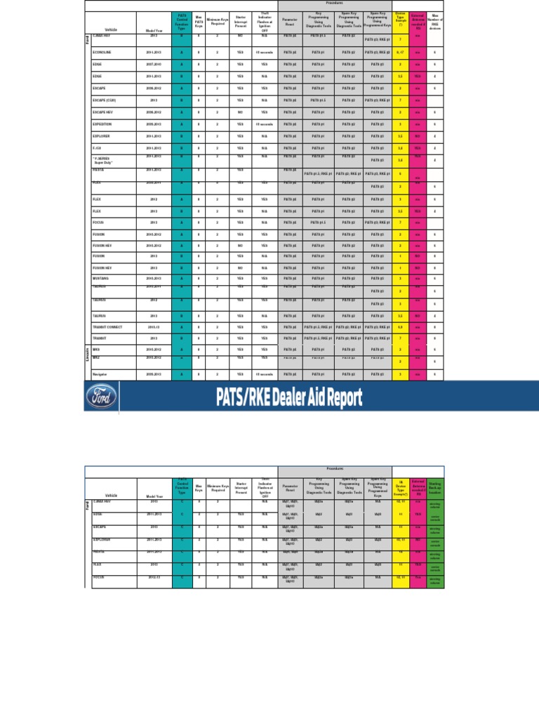 Pats Job Aid 2013 Ford | PDF | Ford F Series | Lock (Security Device)