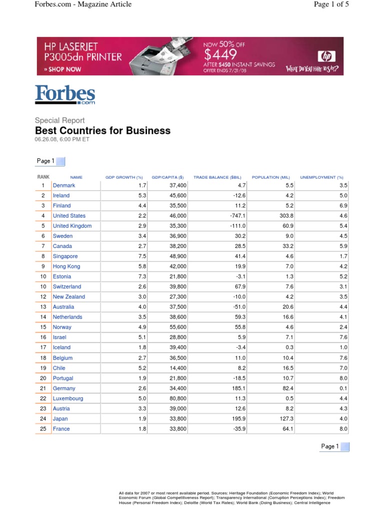 Best Countries For Business | PDF