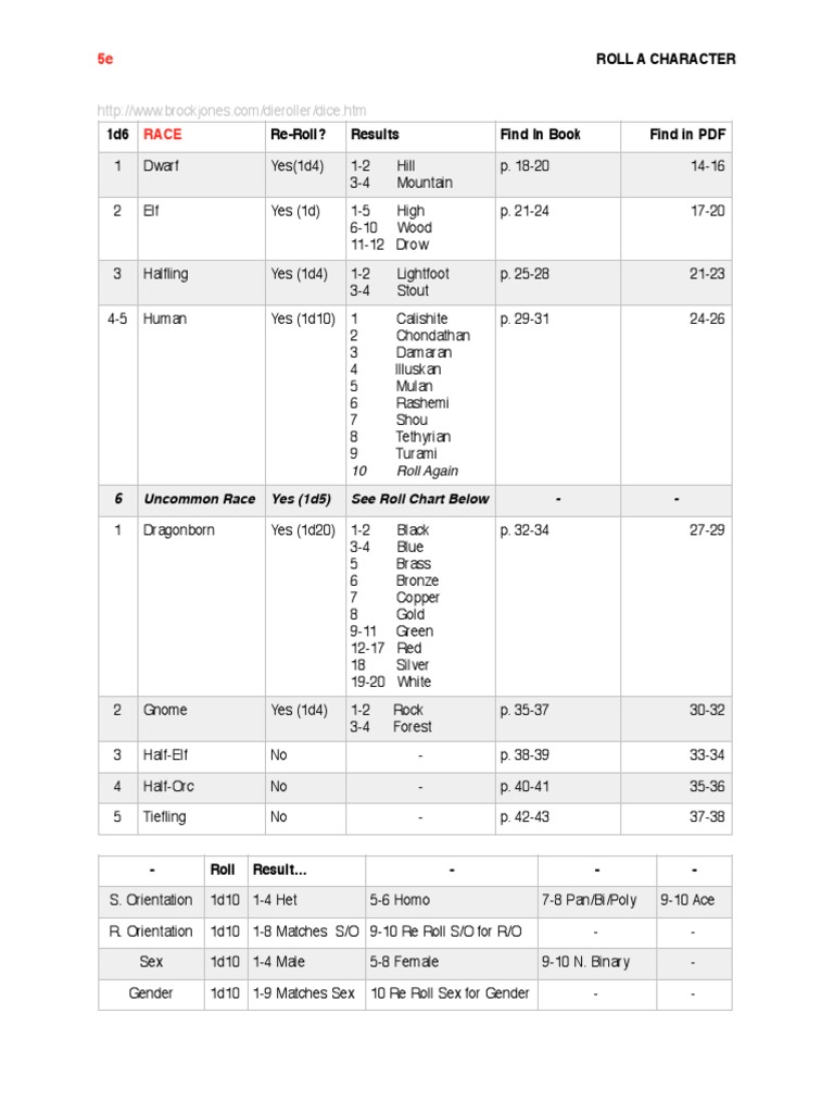 Roll A Character: 6 Uncommon Race Yes (1d5) See Roll Chart Below | PDF