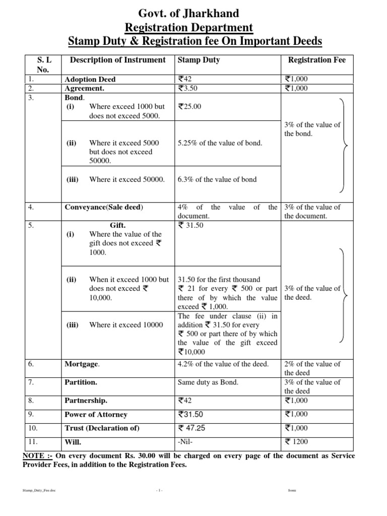 List of Stamp Duty and Registration Fee  Deed  Mortgage Law