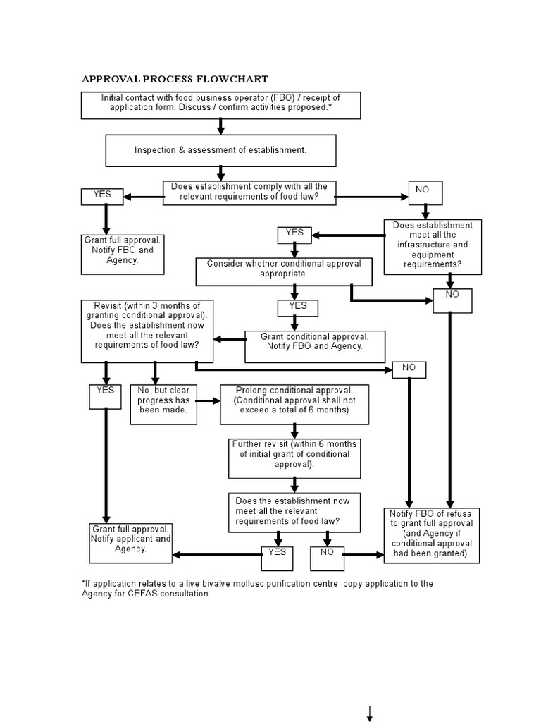 Approval Process Flowchart for Food Establishments | PDF | Government ...