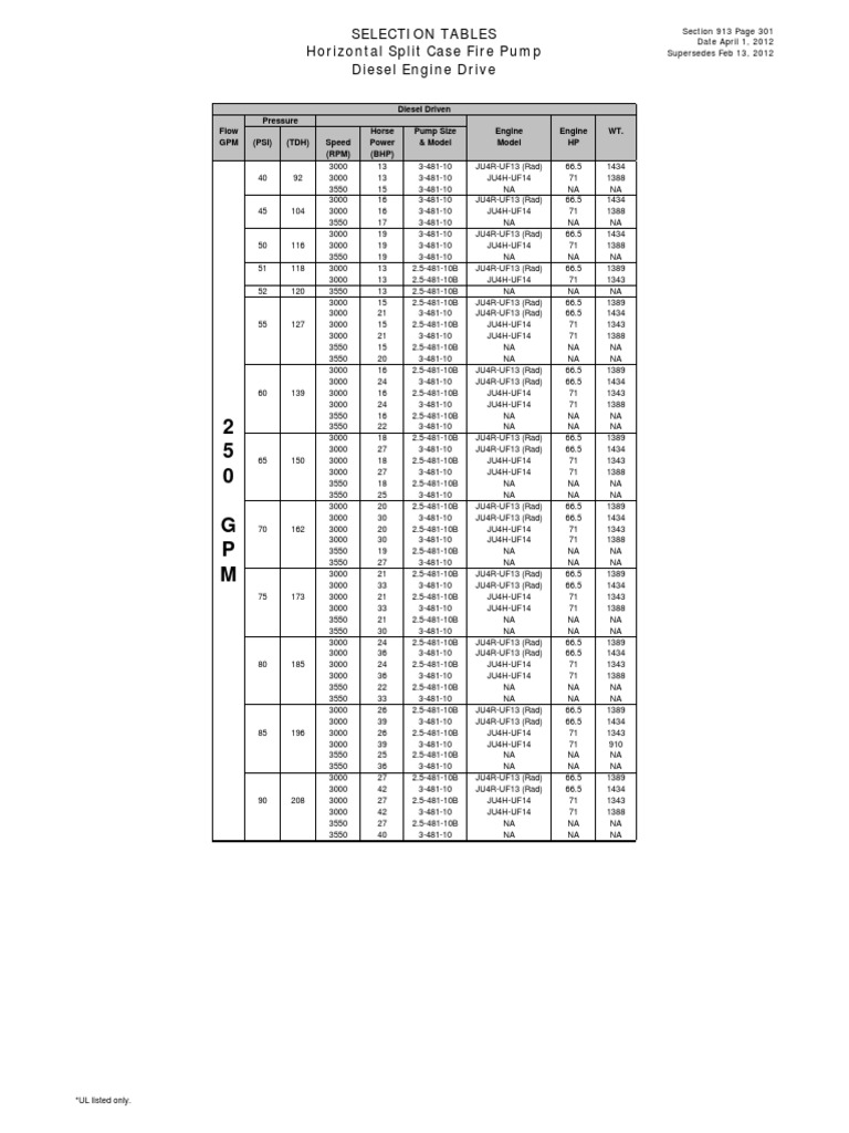 Fire Pump Selection Tables | PDF | Engines | Horsepower