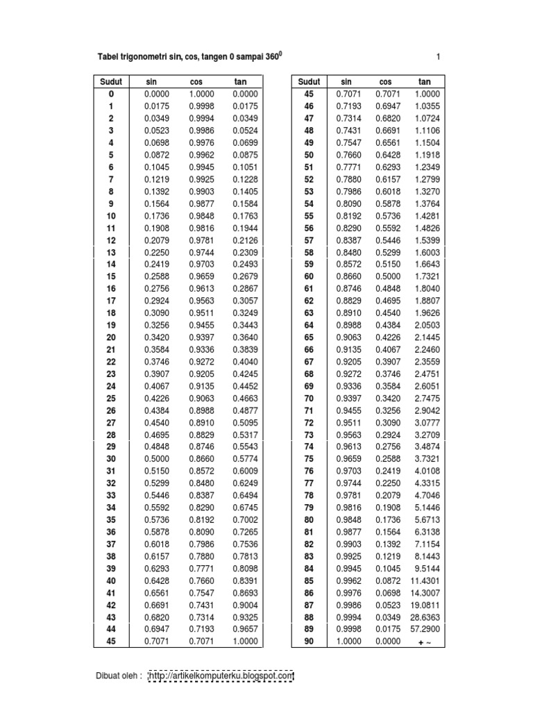 Tabel Trigonometri Sin Cos Tan 360 PDF | PDF