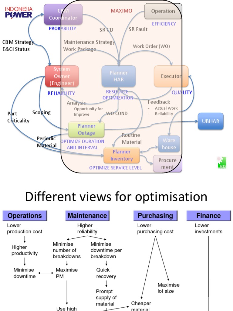 SCM - Procurement Intro | PDF | Inventory | Reliability Engineering