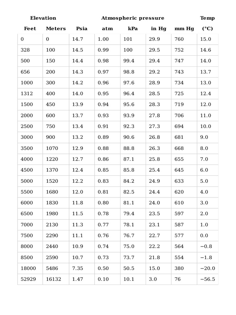 Elevation Atmospheric Pressure Temp Feet Meters Psia Atm Kpa in HG MM ...