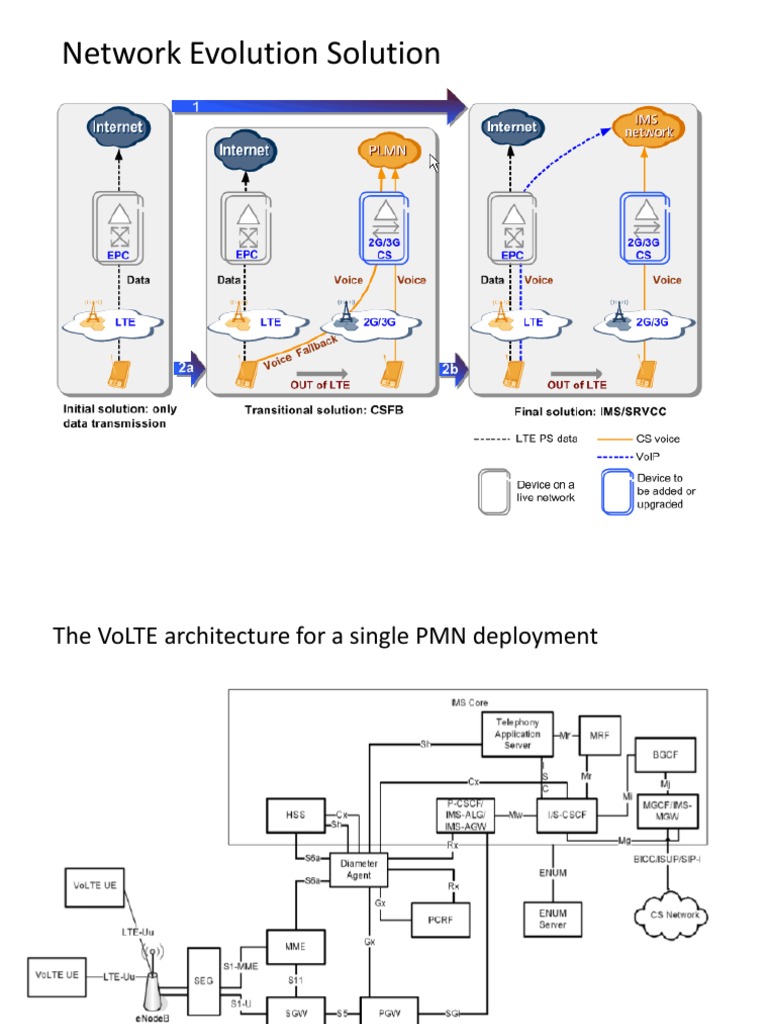 Volte Overview | PDF | Ip Multimedia Subsystem | Data Transmission