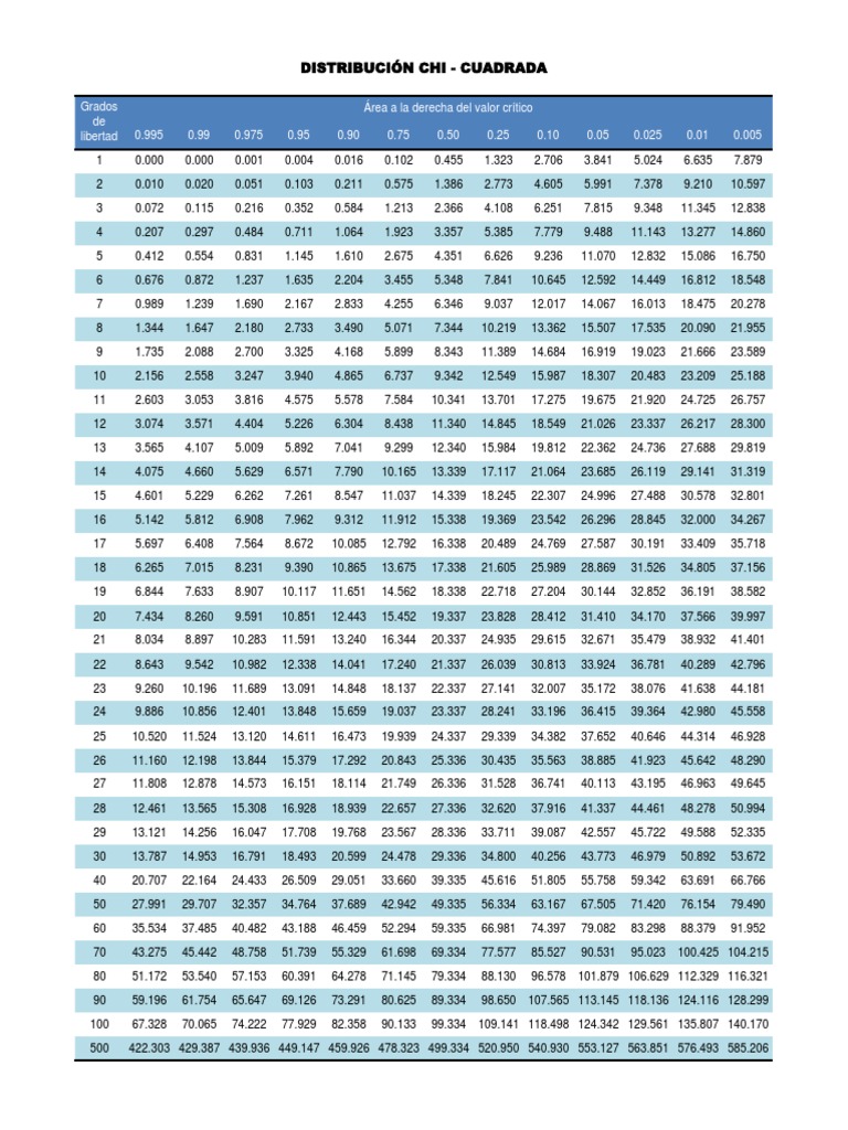 Tabla de Distribucion Chi Cuadrada