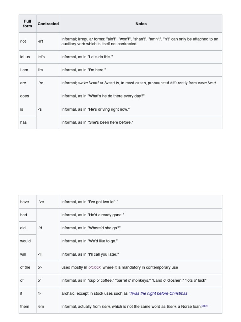 Common English Contractions Explained | PDF