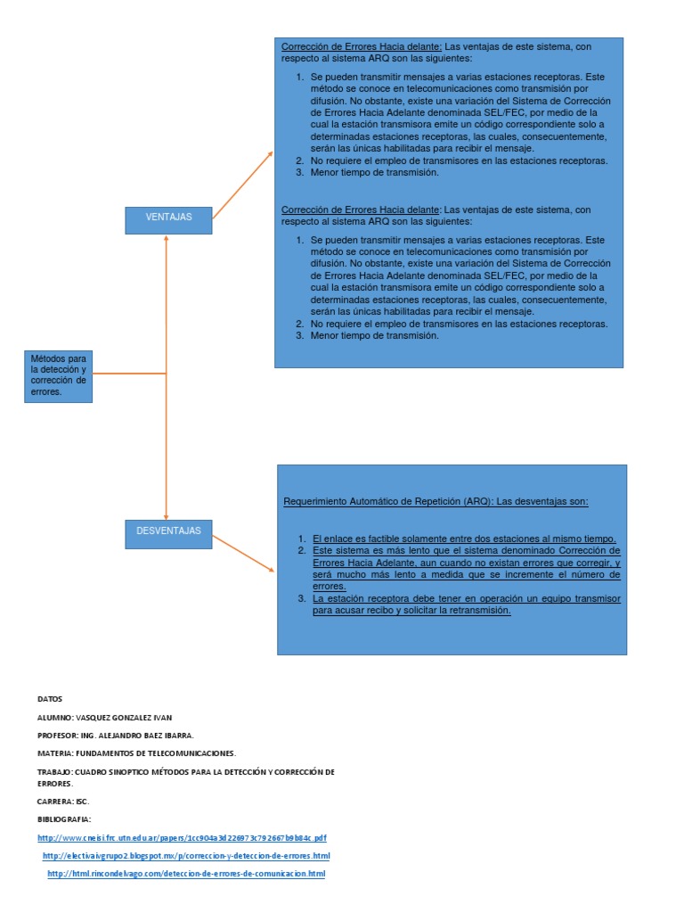 Cuadro Sinoptico Métodos Para La Detección y Corrección de