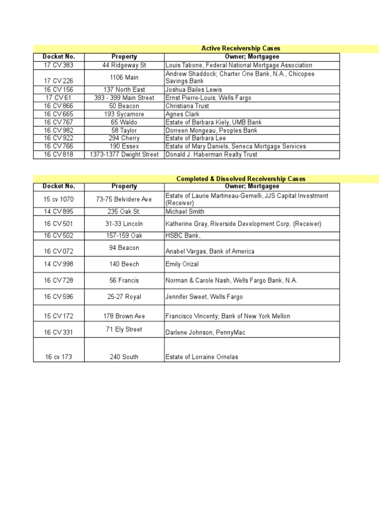 Holyoke Property Receivership List PDF Common Law Financial Services