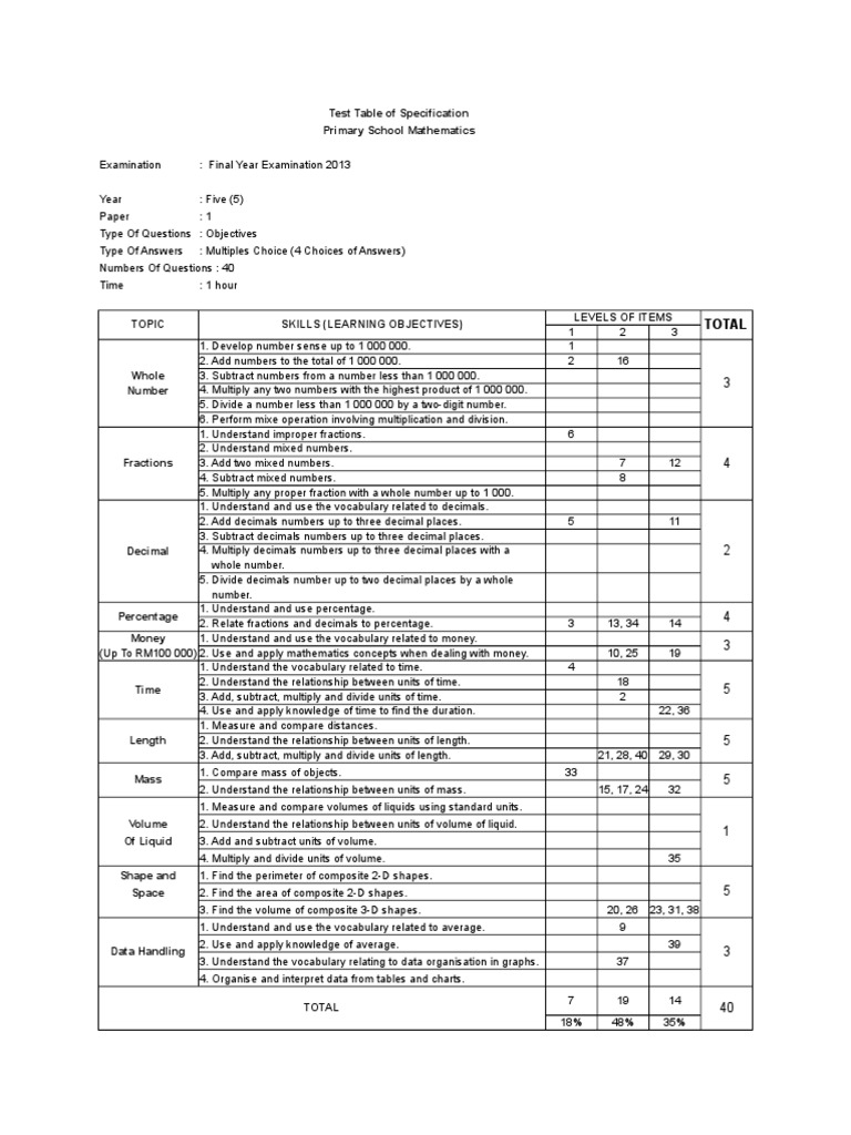 Test Table of Specification Primary School Mathematics: Total | PDF