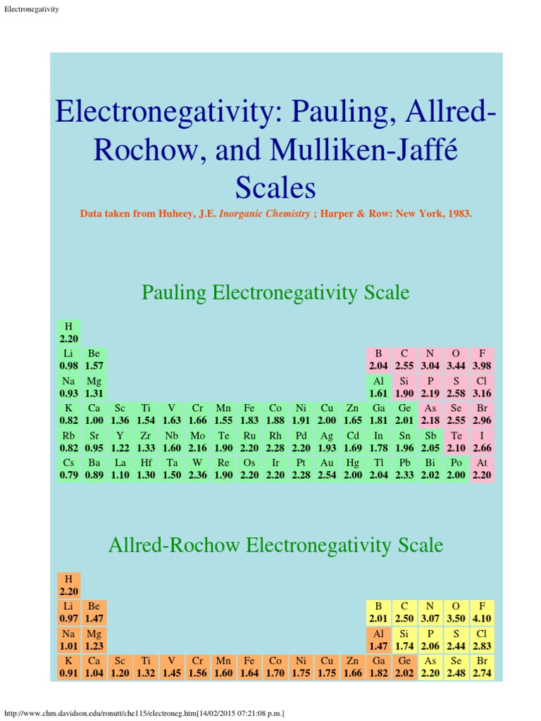 Electronegativity Scales Overview | PDF | Chemical Compounds | Chemical ...